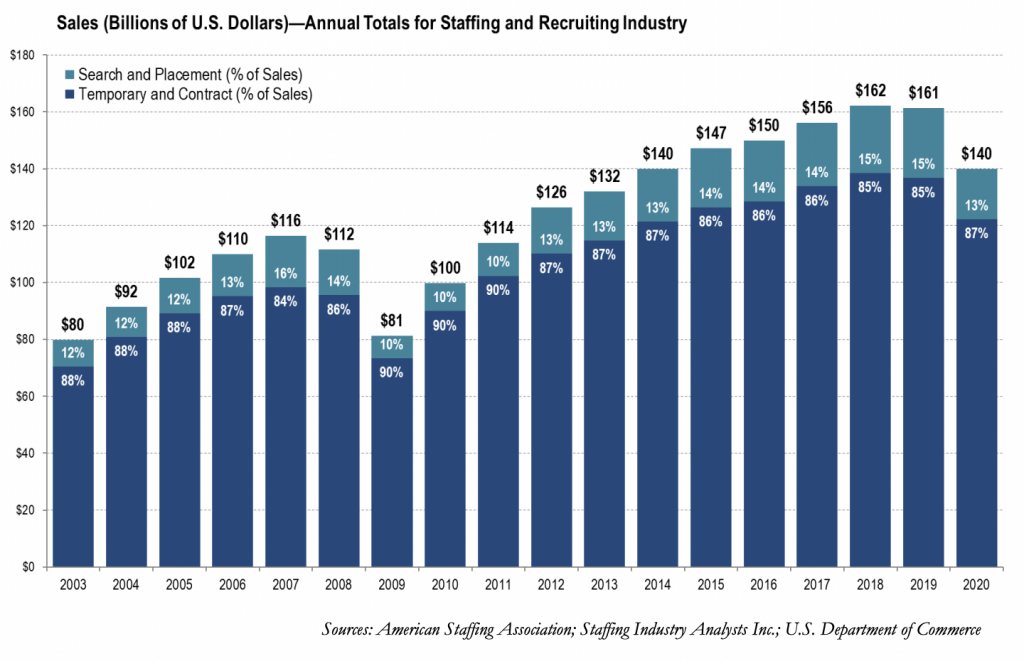 Sales (Billions of U.S. Dollars)—Annual Totals for Staffing and Recruiting Industry. Bar chart that demonstrates a 175% increase over the past two decades.