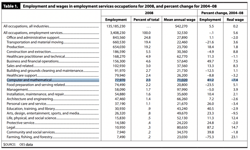 Employment and wages in employment services occupations for 2008, and percent change for 2004-08. Table that demonstrates that staffing agency contracts increased 41% from 2004-2008 alone while wages decreased 7.4%
