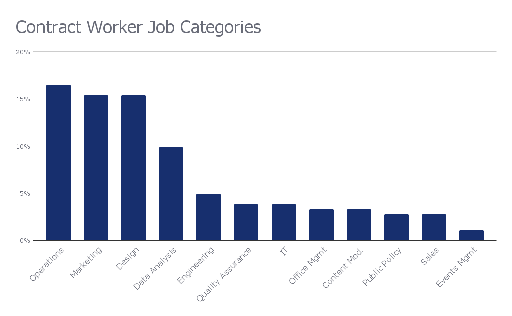 chart of Contract Worker Job Categories